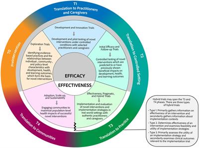 A translational model for early childhood intervention: developing, implementing, and scaling-up effective practices